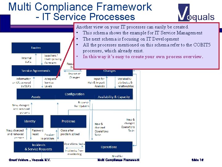 Multi Compliance Framework - IT Service Processes Another view on your IT processes can