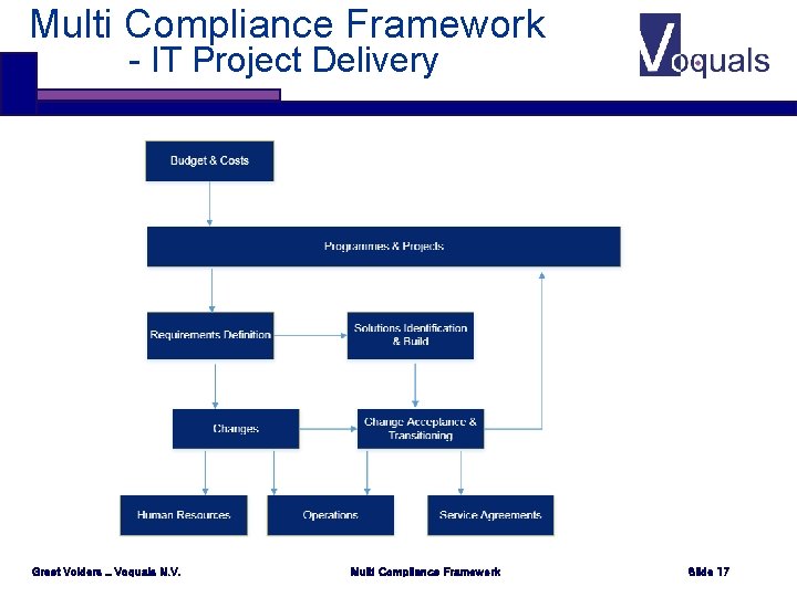 Multi Compliance Framework - IT Project Delivery Greet Volders _ Voquals N. V. Multi