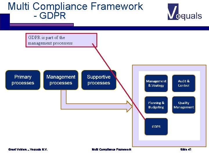 Multi Compliance Framework - GDPR is part of the management processess Greet Volders _