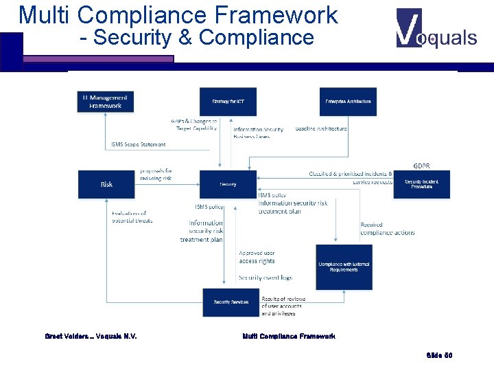 Multi Compliance Framework - Security & Compliance Greet Volders _ Voquals N. V. Multi