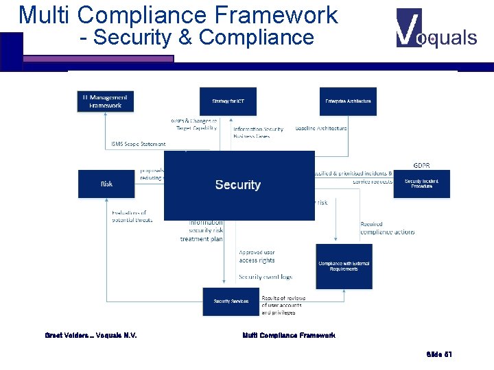 Multi Compliance Framework - Security & Compliance Greet Volders _ Voquals N. V. Multi