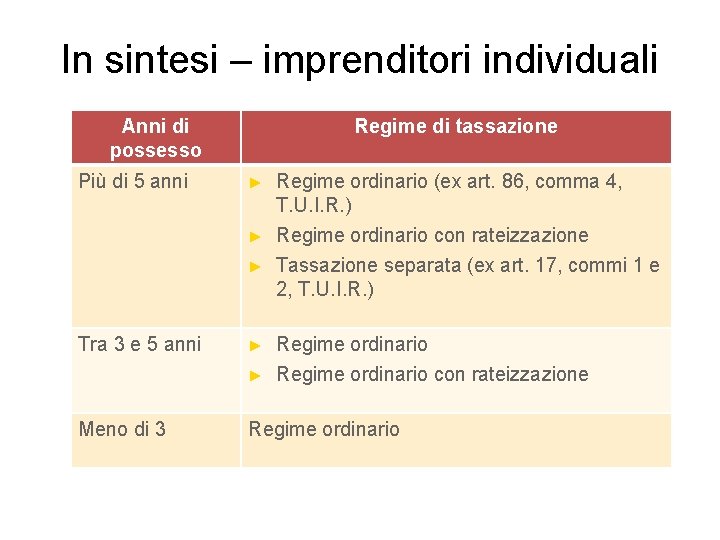 In sintesi – imprenditori individuali Anni di possesso Più di 5 anni Regime di