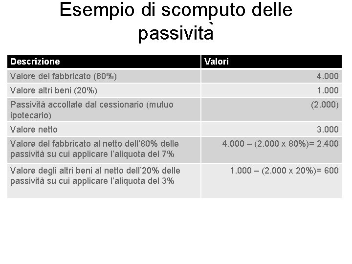 Esempio di scomputo delle passivita Descrizione Valori Valore del fabbricato (80%) 4. 000 Valore