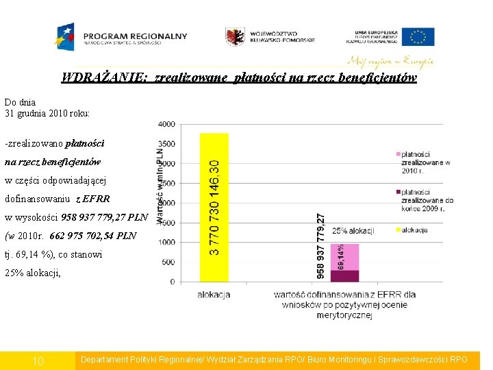 WDRAŻANIE: zrealizowane płatności na rzecz beneficjentów Do dnia 31 grudnia 2010 roku: -zrealizowano płatności