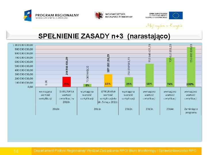 SPEŁNIENIE ZASADY n+3 (narastająco) 14 Departament Polityki Regionalnej/ Wydział Zarządzania RPO/ Biuro Monitoringu i