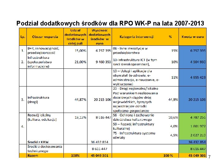 Podział dodatkowych środków dla RPO WK-P na lata 2007 -2013 17 