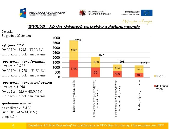 WYBÓR: Liczba złożonych wniosków o dofinansowanie Do dnia 31 grudnia 2010 roku: -złożono 3752