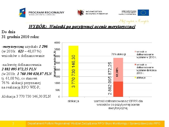 WYBÓR: Wnioski po pozytywnej ocenie merytorycznej Do dnia 31 grudnia 2010 roku: -merytoryczną uzyskało