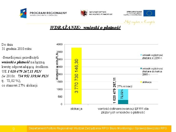 WDRAŻANIE: wnioski o płatność Do dnia 31 grudnia 2010 roku: -Beneficjenci przedłożyli wnioski o