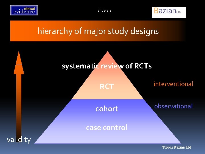 slide 7. 1 hierarchy of major study designs systematic review of RCTs RCT interventional