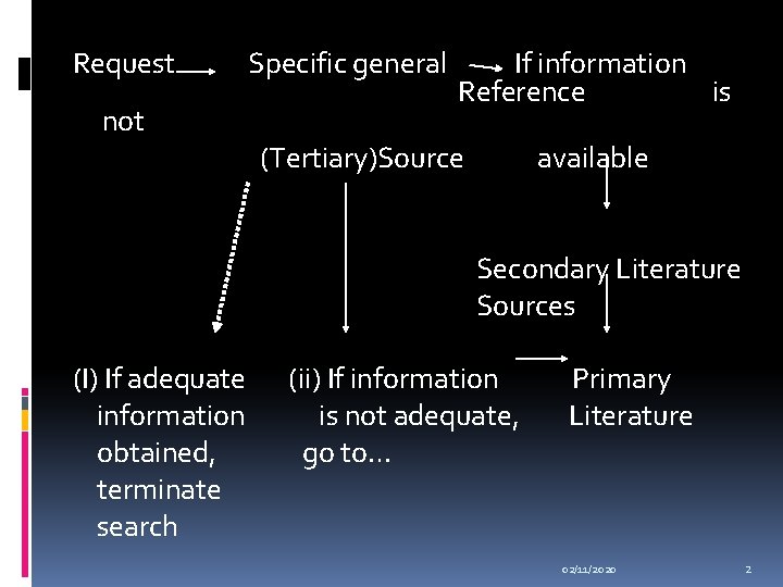 Request not Specific general If information Reference is (Tertiary)Source available Secondary Literature Sources (I) Request not Specific general If information Reference is (Tertiary)Source available Secondary Literature Sources (I)
