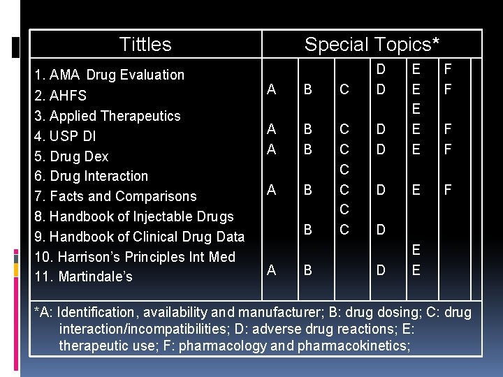 Tittles 1. AMA Drug Evaluation 2. AHFS 3. Applied Therapeutics 4. USP DI 5.