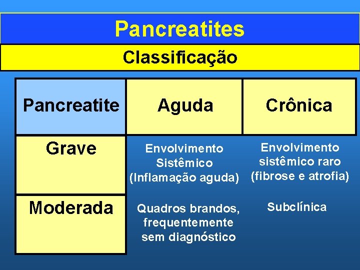 Pancreatites Classificação Pancreatite Aguda Crônica Grave Envolvimento Sistêmico (Inflamação aguda) Envolvimento sistêmico raro (fibrose