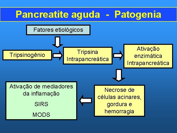 Pancreatite aguda - Patogenia Fatores etiológicos Tripsinogênio Tripsina Intrapancreática Ativação de mediadores da inflamação