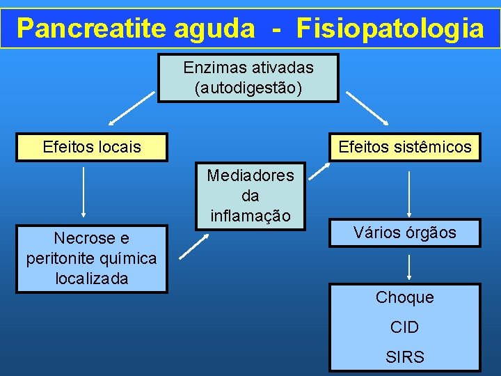 Pancreatite aguda - Fisiopatologia Enzimas ativadas (autodigestão) Efeitos locais Efeitos sistêmicos Mediadores da inflamação