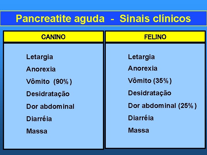 Pancreatite aguda - Sinais clínicos CANINO FELINO Letargia Anorexia Vômito (90%) Vômito (35%) Desidratação