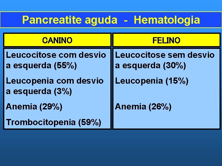 Pancreatite aguda - Hematologia CANINO FELINO Leucocitose com desvio a esquerda (55%) Leucocitose sem