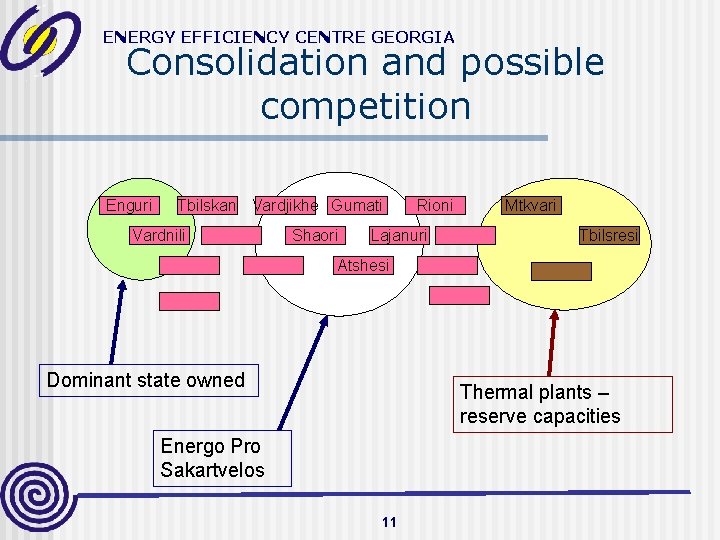 ENERGY EFFICIENCY CENTRE GEORGIA Consolidation and possible competition Enguri Tbilskan Vardjikhe Gumati Vardnili Shaori