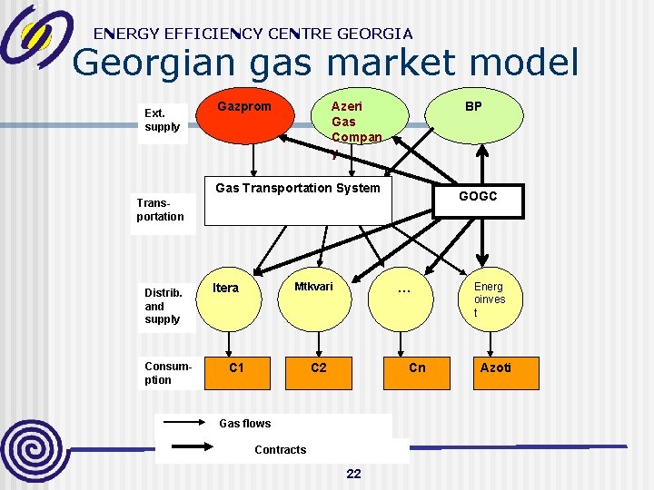 ENERGY EFFICIENCY CENTRE GEORGIA Georgian gas market model Ext. supply Gazprom Azeri Gas Compan