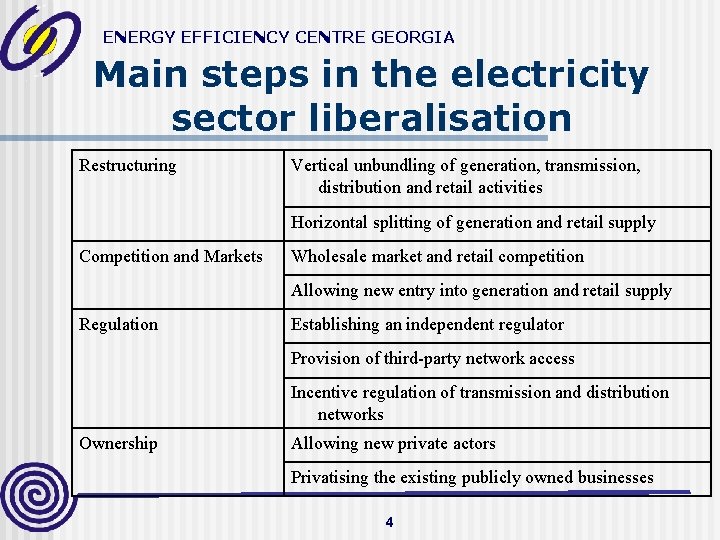 ENERGY EFFICIENCY CENTRE GEORGIA Main steps in the electricity sector liberalisation Restructuring Vertical unbundling