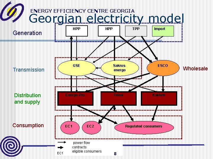 ENERGY EFFICIENCY CENTRE GEORGIA Georgian electricity model HPP Generation HPP GSE Transmission Distribution and