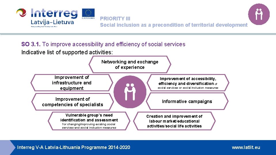 PRIORITY III Social inclusion as a precondition of territorial development SO 3. 1. To