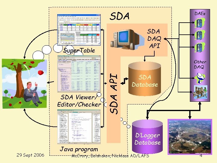 SDA DAEs SDA DAQ API Super. Table SDA Viewer/ Editor/Checker 29 Sept 2006 Java