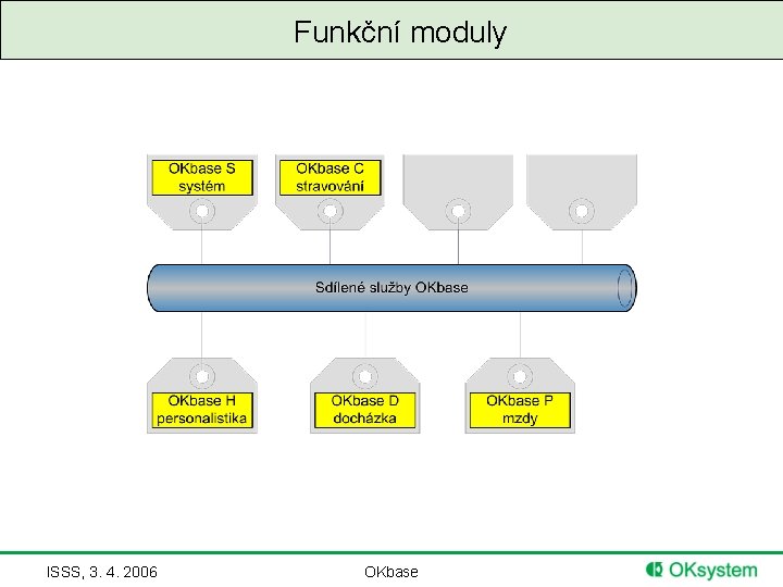 Funkční moduly ISSS, 3. 4. 2006 OKbase 