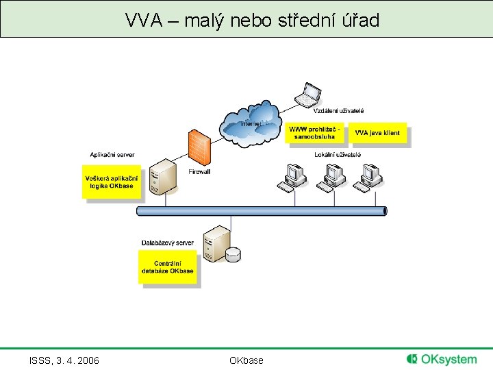 VVA – malý nebo střední úřad ISSS, 3. 4. 2006 OKbase 