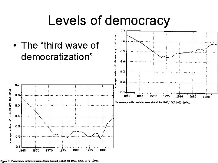 Levels of democracy • The “third wave of democratization” 