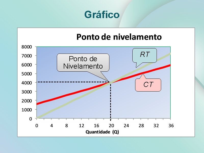 Gráfico Ponto de Nivelamento RT CT 