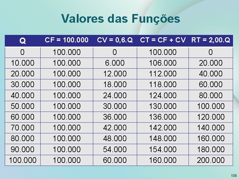 Valores das Funções Q CF = 100. 000 CV = 0, 6. Q 0