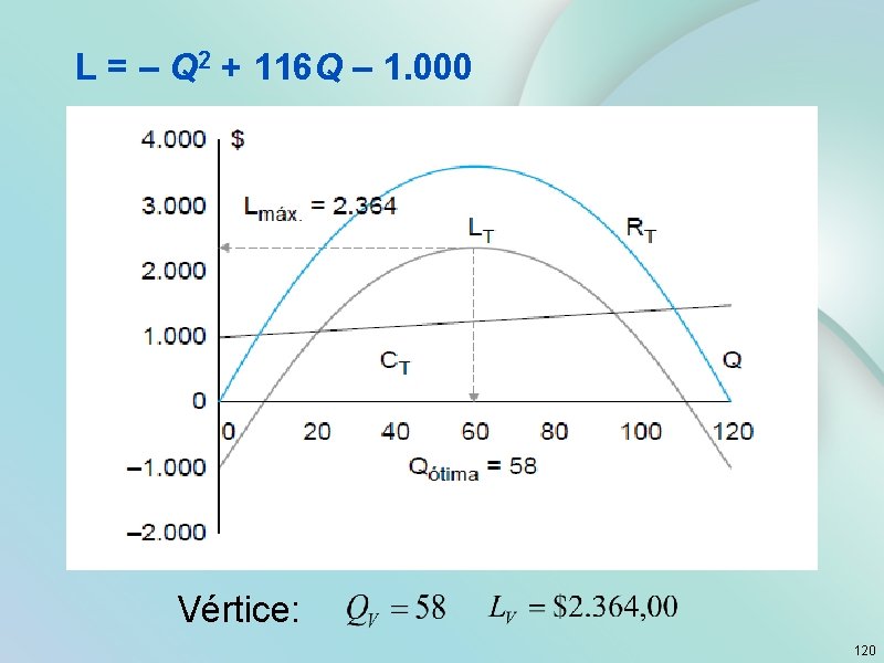 L = – Q 2 + 116 Q – 1. 000 Vértice: 120 