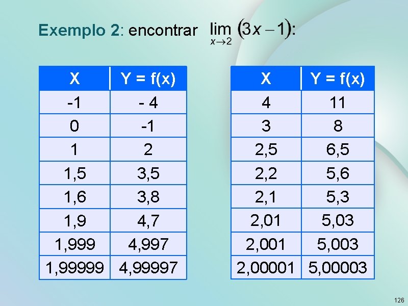 Exemplo 2: encontrar X Y = f(x) -1 - 4 0 -1 1 2