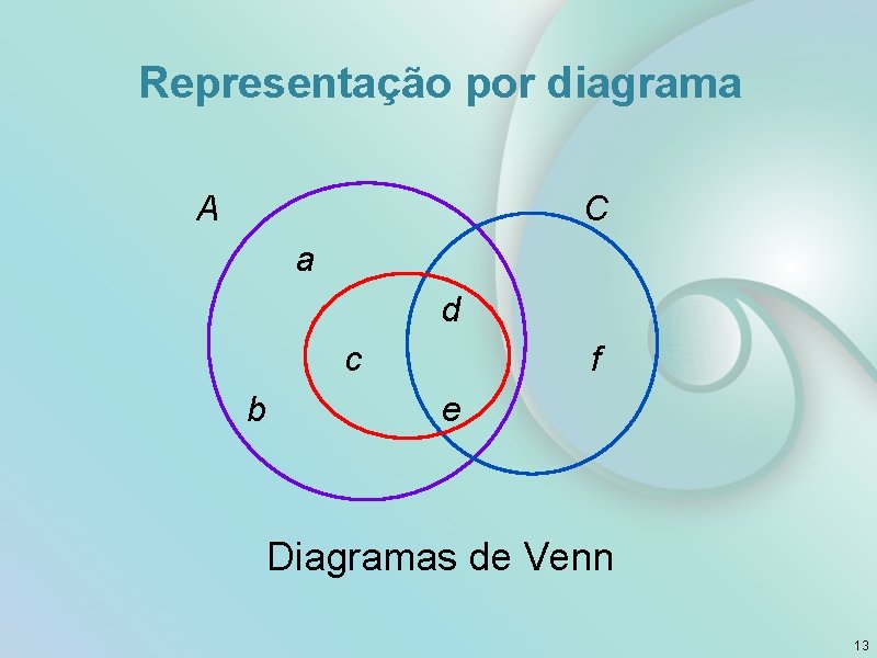 Representação por diagrama A C a d c b f e Diagramas de Venn