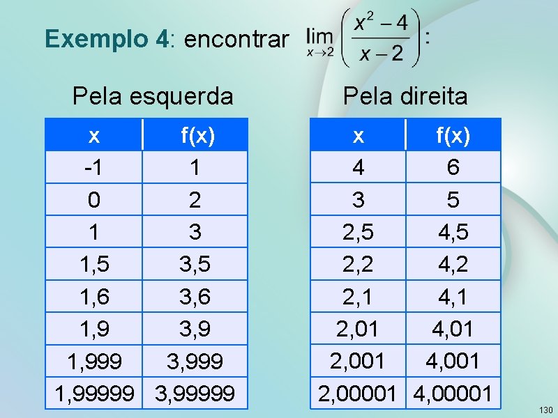 Exemplo 4: encontrar Pela esquerda Pela direita x f(x) -1 1 0 2 1
