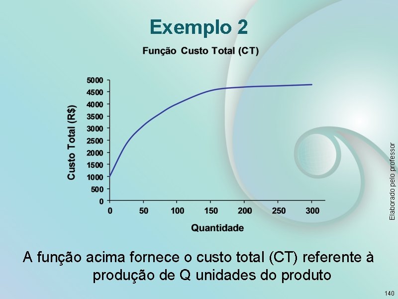 Elaborado pelo professor Exemplo 2 A função acima fornece o custo total (CT) referente