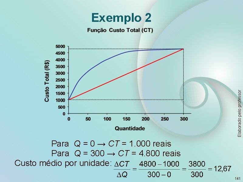 Elaborado pelo professor Exemplo 2 Para Q = 0 → CT = 1. 000