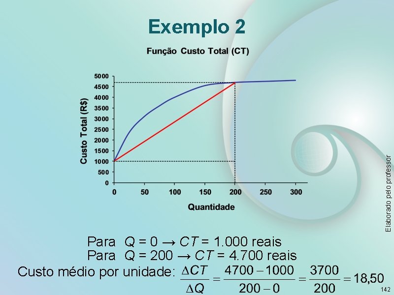 Elaborado pelo professor Exemplo 2 Para Q = 0 → CT = 1. 000