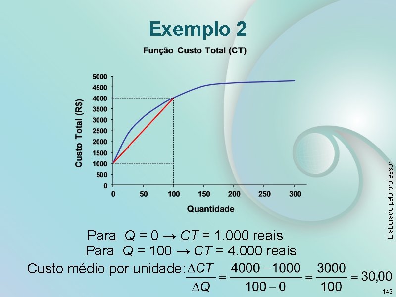  Para Q = 0 → CT = 1. 000 reais Para Q =