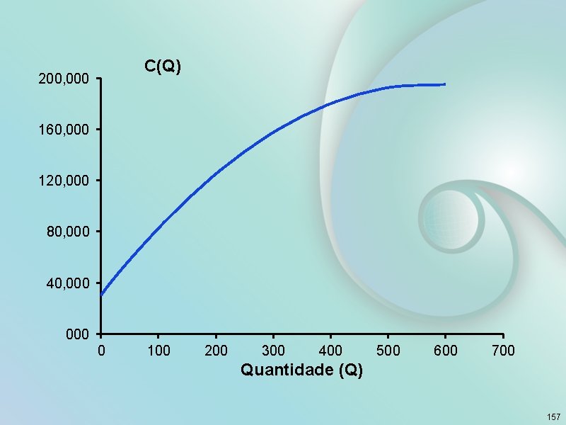 C(Q) 200, 000 160, 000 120, 000 80, 000 40, 000 0 100 200