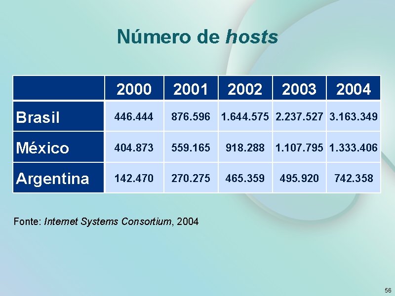 Número de hosts 2000 2001 2002 2003 Brasil 446. 444 876. 596 1. 644.