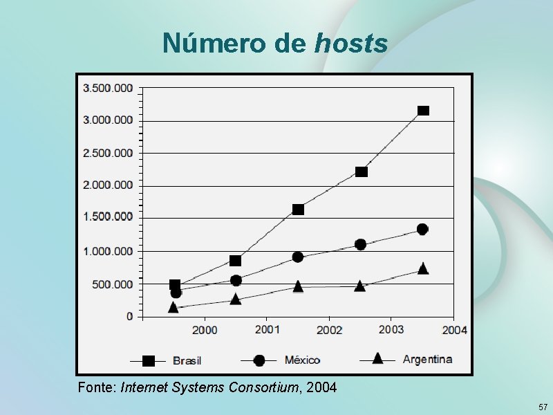 Número de hosts Fonte: Internet Systems Consortium, 2004 57 