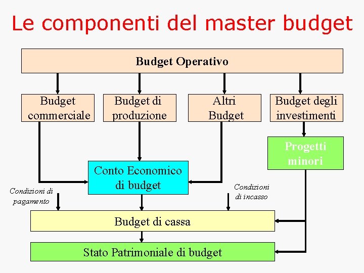Le componenti del master budget Budget Operativo Budget commerciale Condizioni di pagamento Budget di