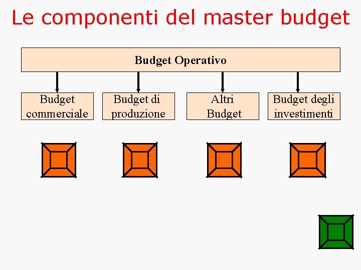 Le componenti del master budget Budget Operativo Budget commerciale Budget di produzione Altri Budget