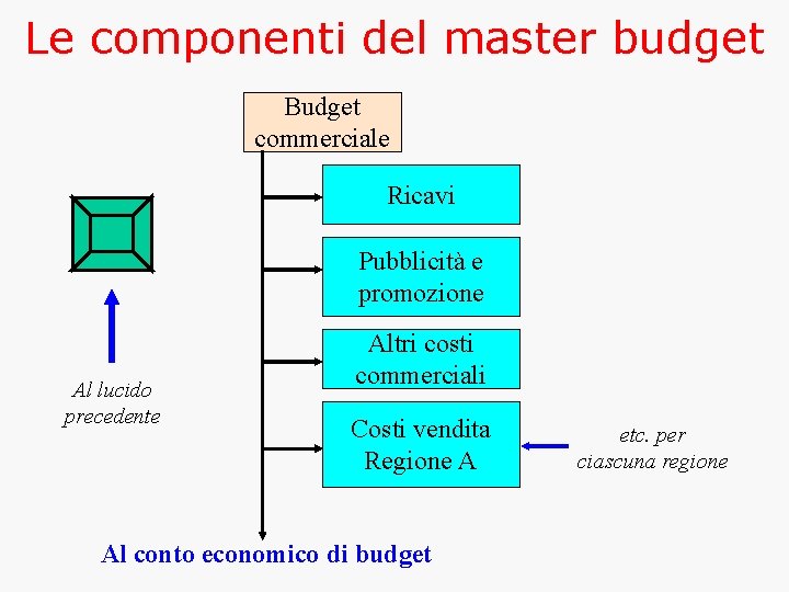 Le componenti del master budget Budget commerciale Ricavi Pubblicità e promozione Al lucido precedente