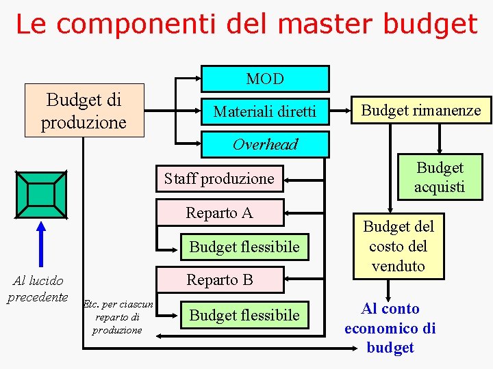 Le componenti del master budget MOD Budget di produzione Materiali diretti Budget rimanenze Overhead