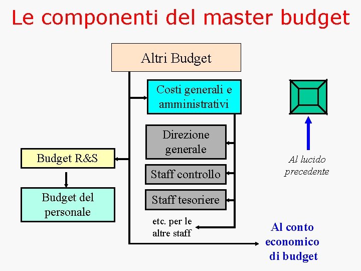 Le componenti del master budget Altri Budget Costi generali e amministrativi Budget R&S Direzione