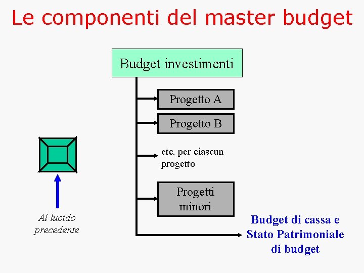 Le componenti del master budget Budget investimenti Progetto A Progetto B etc. per ciascun