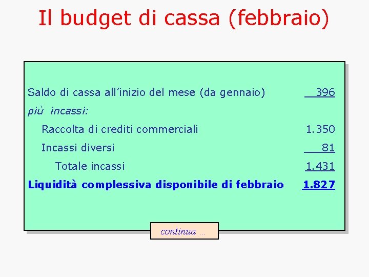 Il budget di cassa (febbraio) Saldo di cassa all’inizio del mese (da gennaio) 396